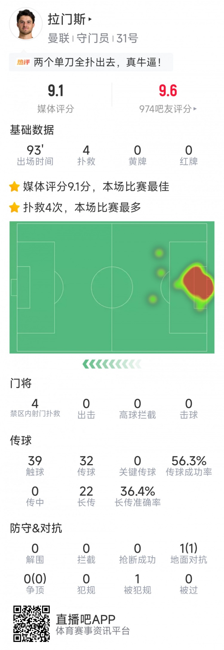 米兰体育官网-拉门斯本场数据：4次扑救完成零封，1次成功对抗，评分全场最高