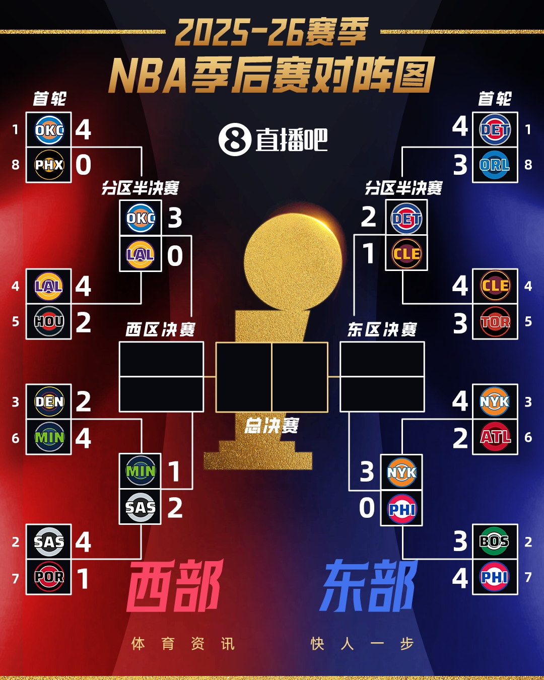 ac米兰-意外吗？次轮G3全战罢：雷霆尼克斯3-0夺赛点 马刺活塞2-1